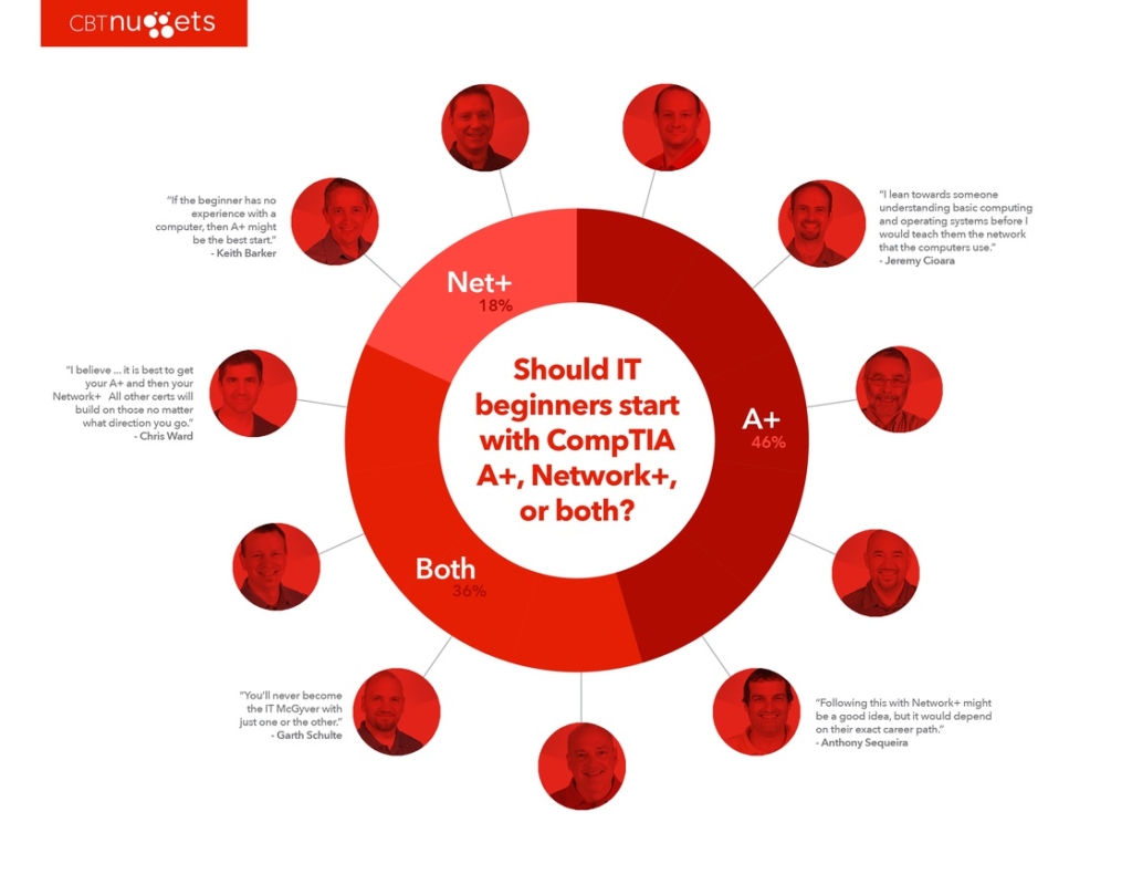 Ask a Trainer: CompTIA A+ or Network+ picture: A Ask a Trainer: CompTIA A+ or Network+ picture: A
