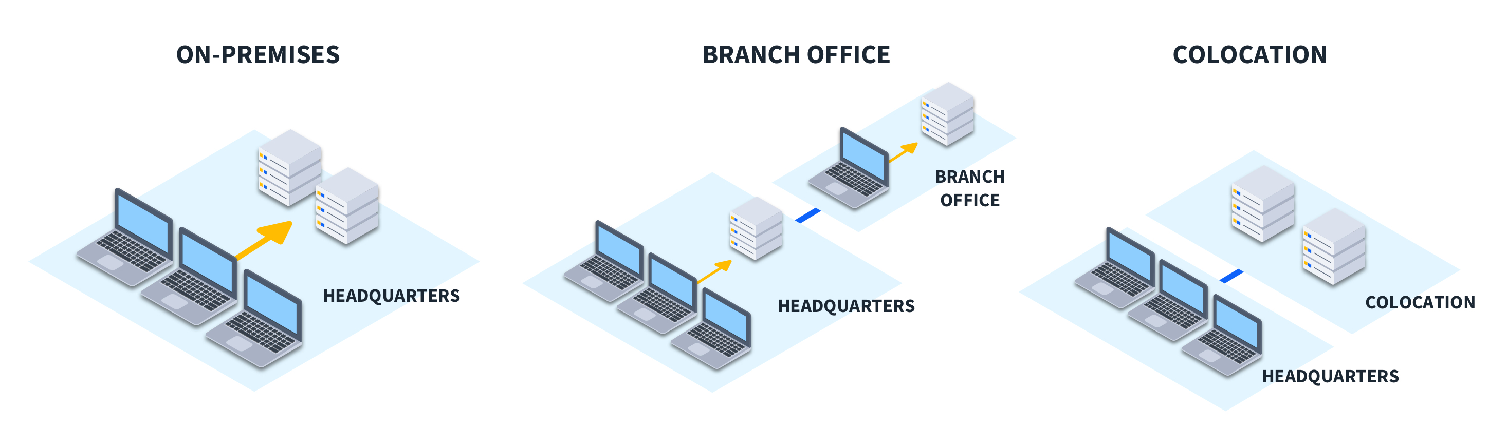 Branch-office vs On-Premises vs Colocation Diagram