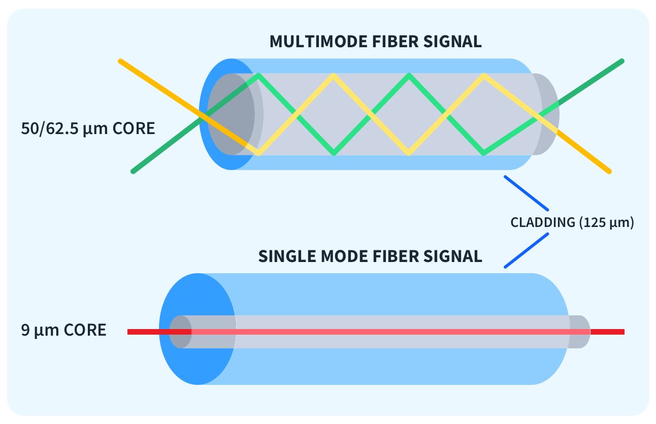 Single-Mode-vs-Multimode-Fiber-Diagram