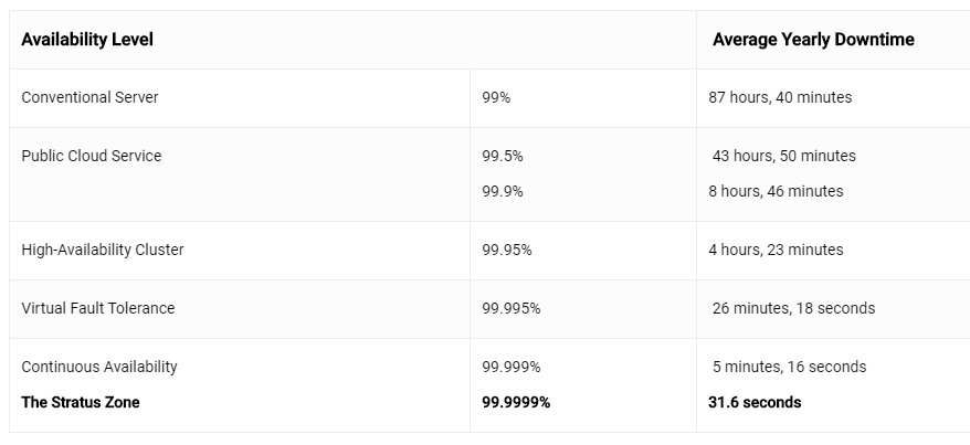 The Five Nines: How to Measure High Availability Uptime picture: C