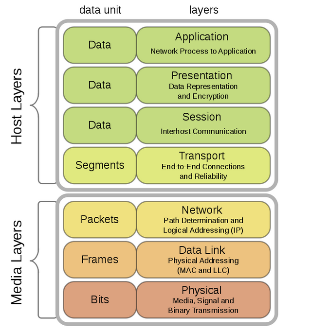 How to Read an OSI Model Chart picture: B