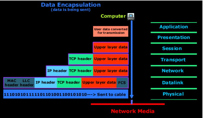 How to Read an OSI Model Chart picture: C