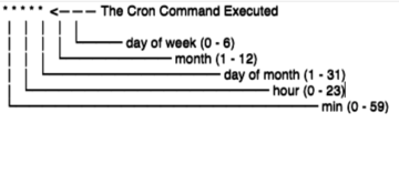 Cron: What is it and Why Is it Important? picture: B