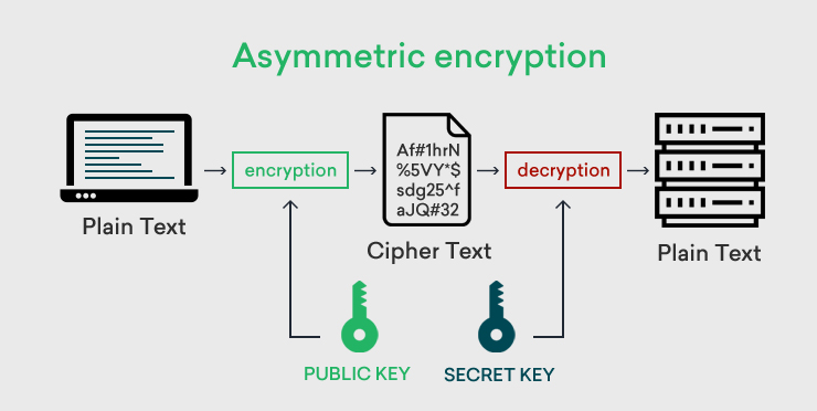 Symmetric vs. Asymmetric Encryption: How They Work picture: B