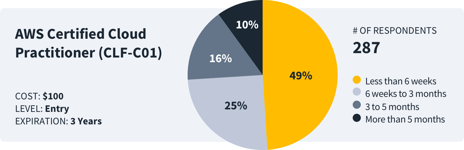 how-long-to-study-aws-cloud-practitioner-clf-c01