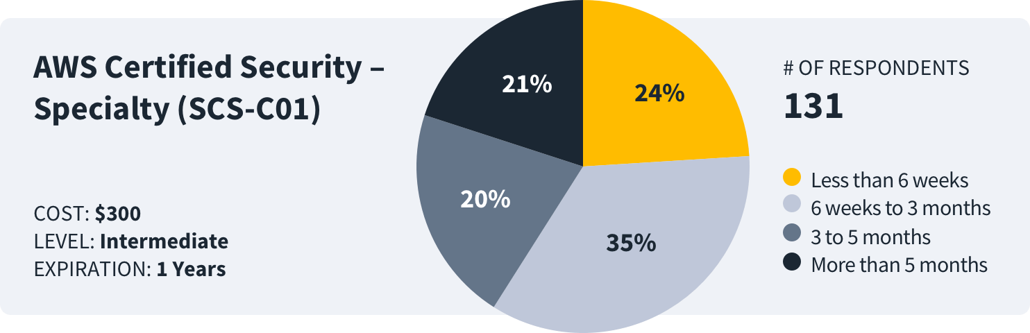 how-long-to-study-aws-security-specialty-scs-c01