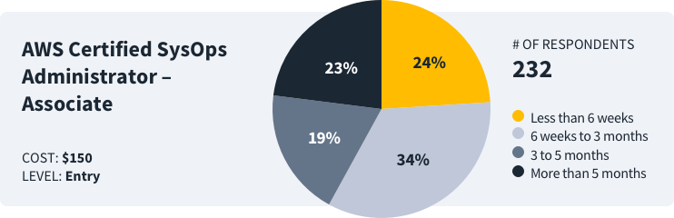 how-long-to-study-aws-sysops-administrator-associate