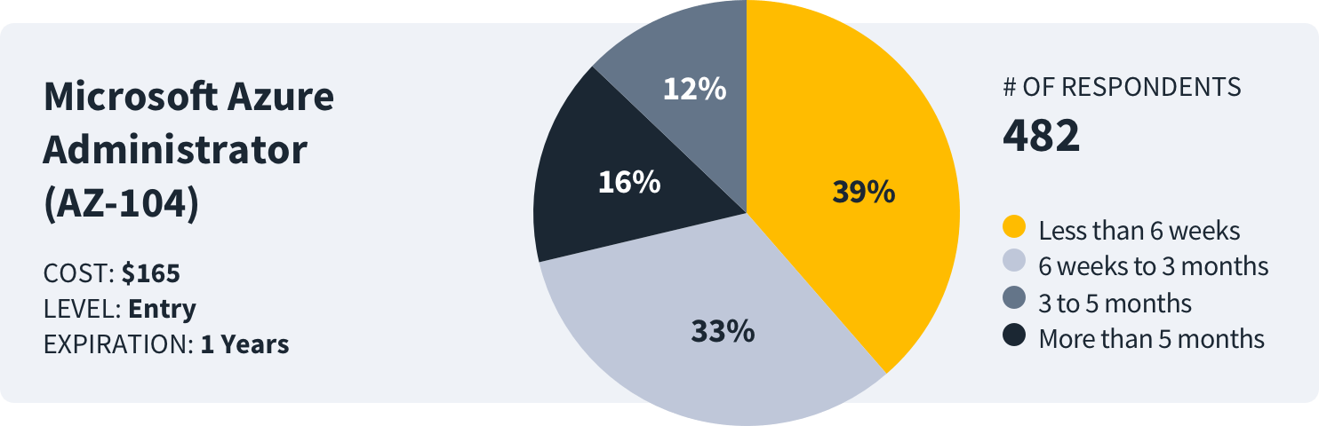 how-long-to-study-azure-administrator-data how long to study for microsoft azure administrator survey data
