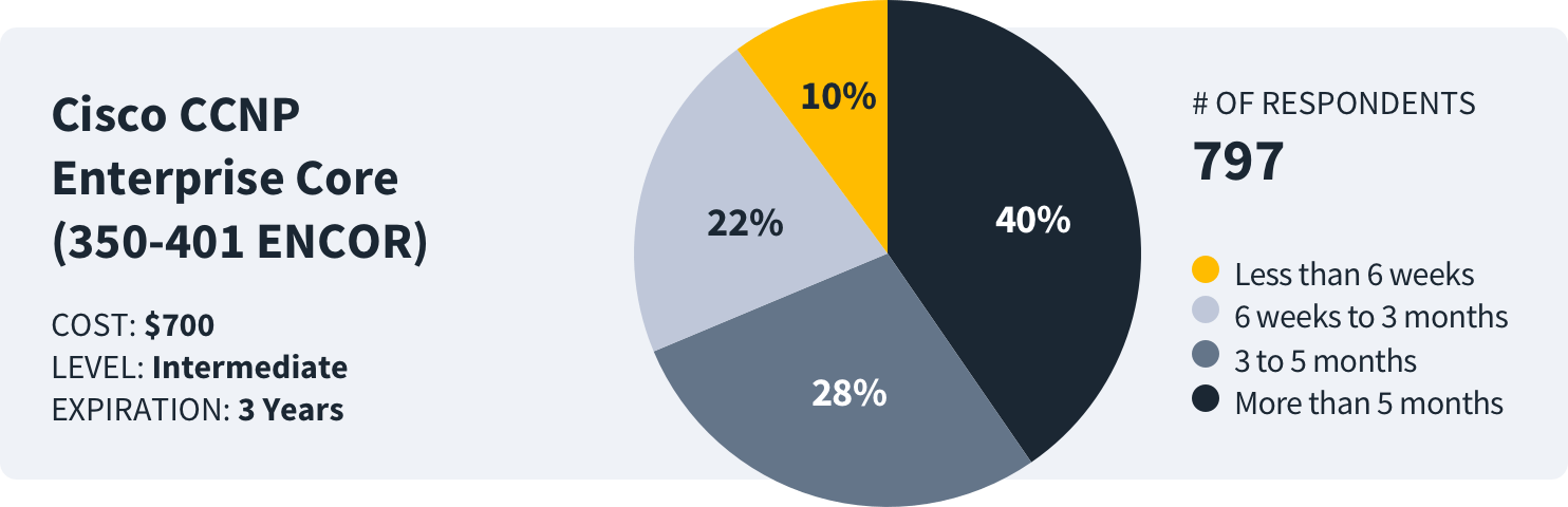 how-long-to-study-ccnp-enterprise-data how long to study for cisco ccnp enterprise core survey data