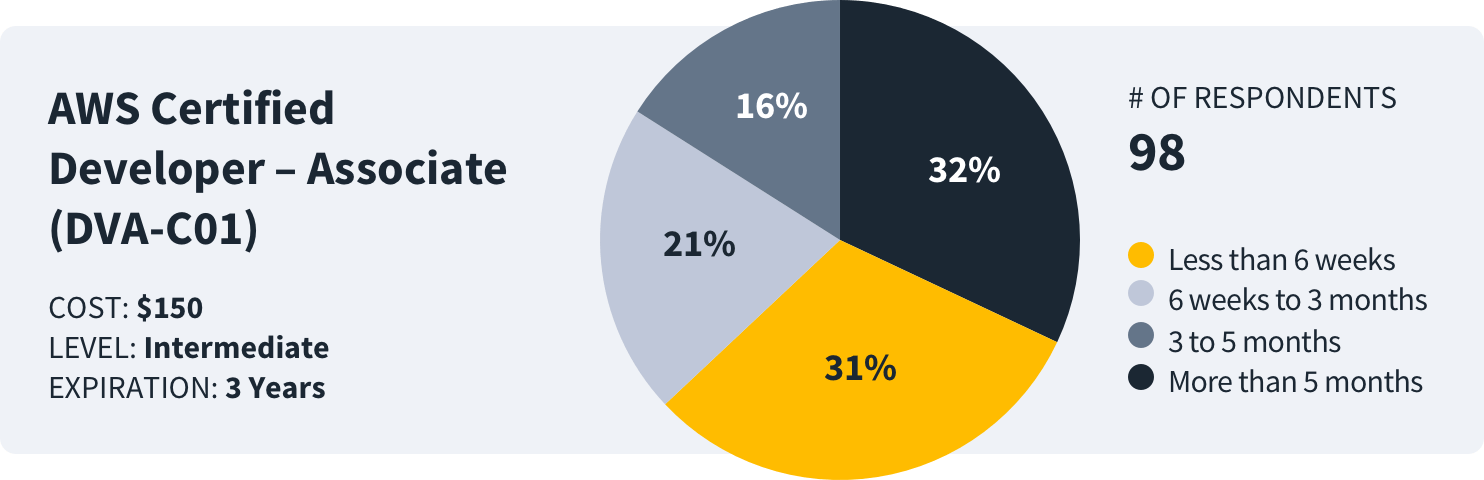 how-long-to-study-cisco-aws-dev-associate-data how long to study for aws certified developer survey data