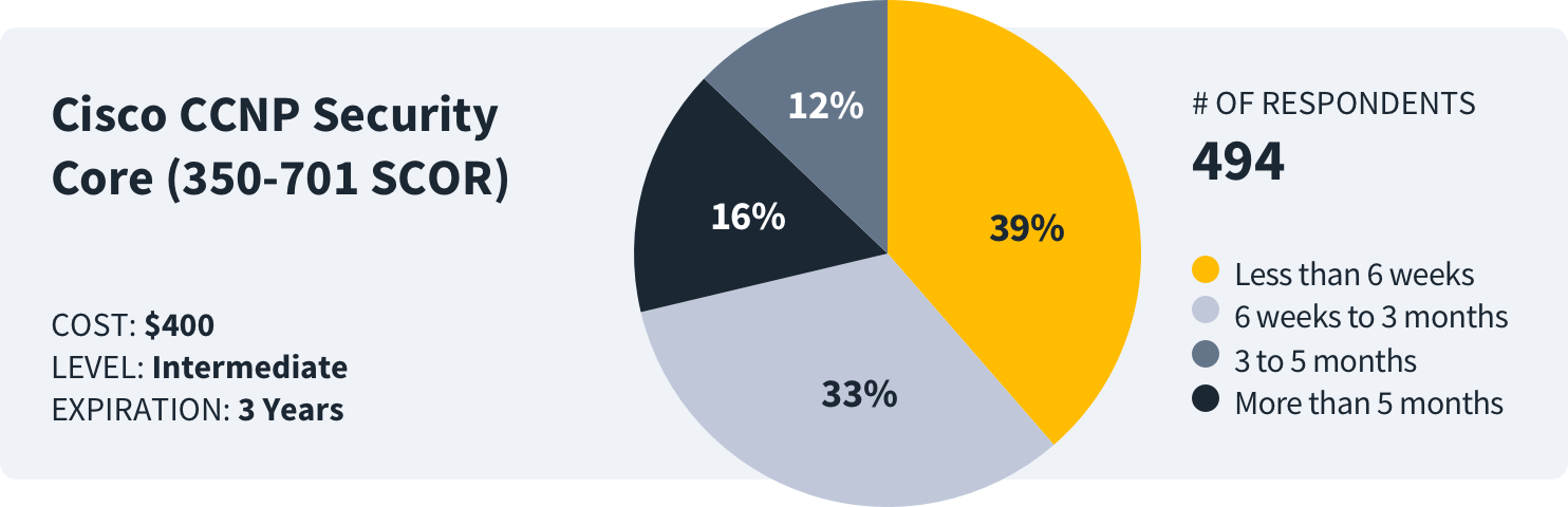 how-long-to-study-cisco-ccnp-security-data how long to study for cisco ccnp security core survey data
