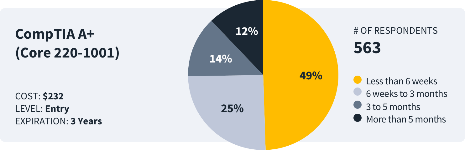 how-long-to-study-comptia-aplus-data how long to study for comptia a+ survey data