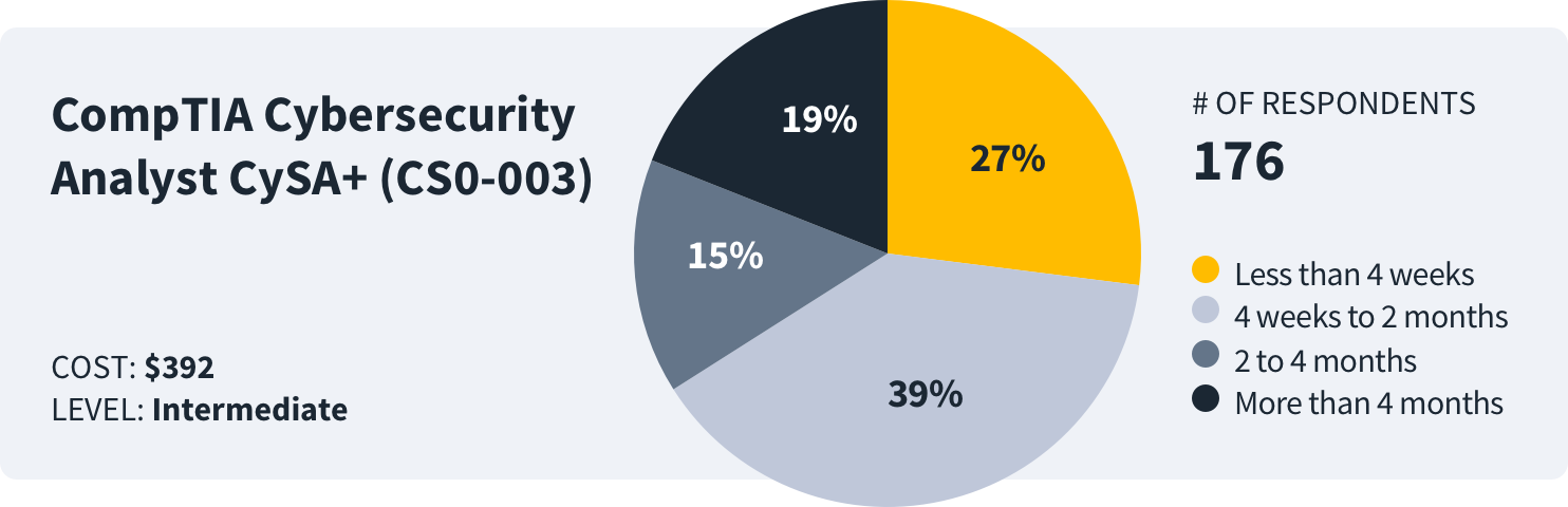 how-long-to-study-comptia-cybersecurity-analyst-cysa