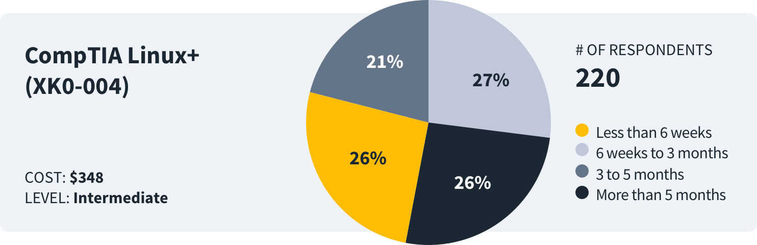 how-long-to-study-comptia-linuxplus-data how long to study for compita linux+ survey data
