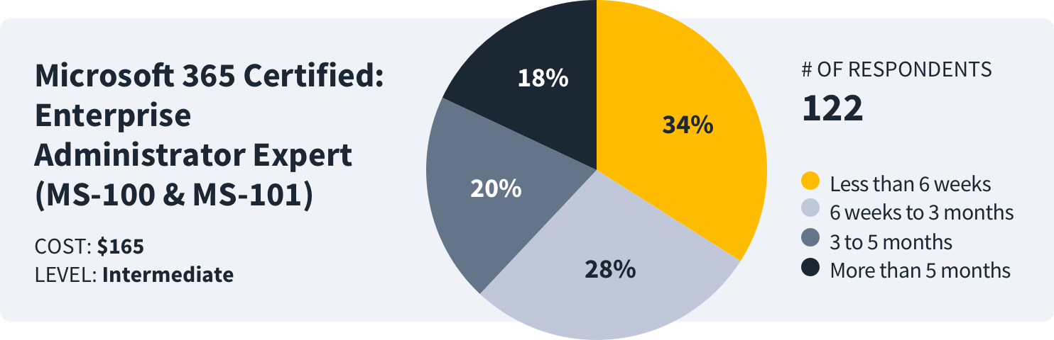 How long to study Microsoft 365 Certified: Enterprise Administrator Expert (MS-100 & MS-101)