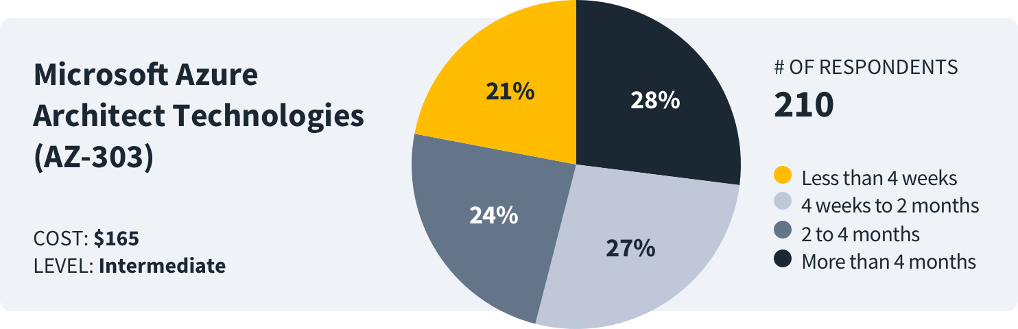 how-long-to-study-ms-azure-architect-data how long to study for azure architect AZ-303 survey data