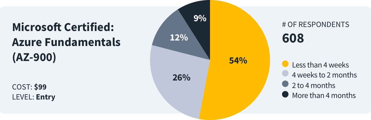 how-long-to-study-ms-azure-fundamentals-data how long to study for azure fundamentals AZ-900 survey data