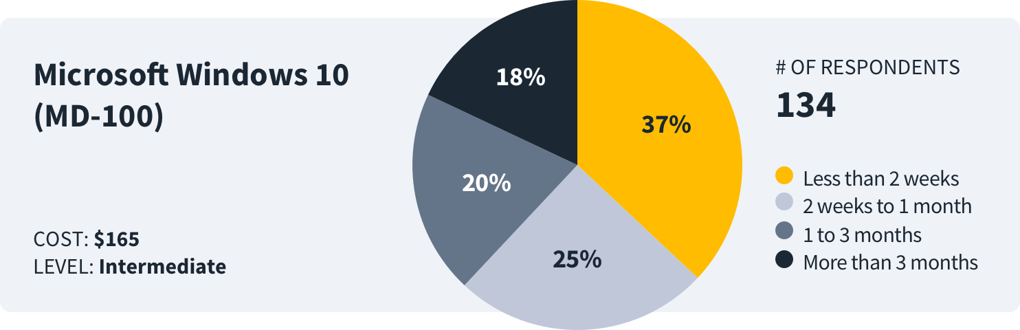 how-long-to-study-ms-windows10-data how long to study for windows 10 MD-100 survey data