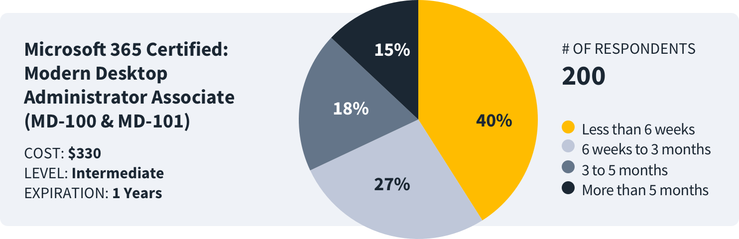 how-long-to-study-ms365-desktop-admin-data how long to study for microsoft 365 desktop admin survey data