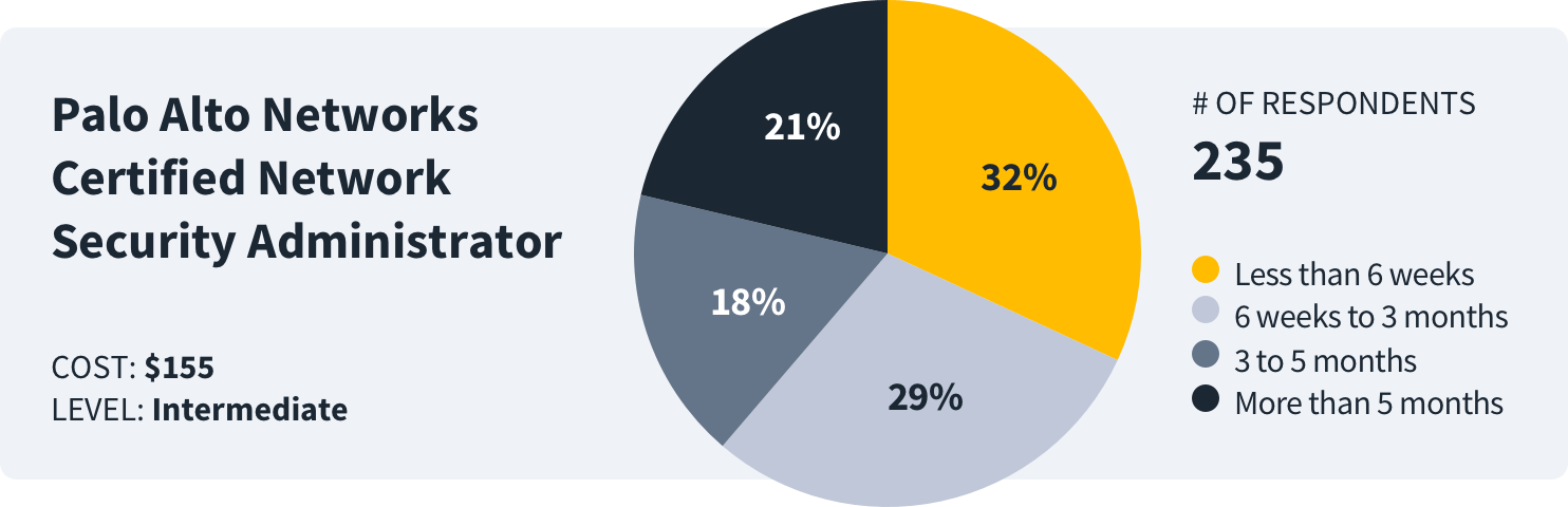 How long to study Palo Alto Networks Certified Network Security Administrator How long to study Palo Alto Networks Certified Network Security Administrator
