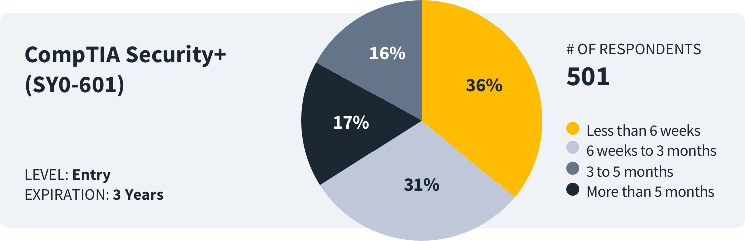 how-long-to-study-securityplus-data how long to study for comptia security+ survey data
