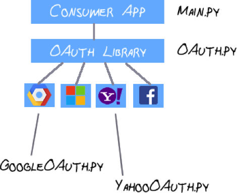 Part 5: Authorization Grant, Our First OAuth Dance Steps picture: B