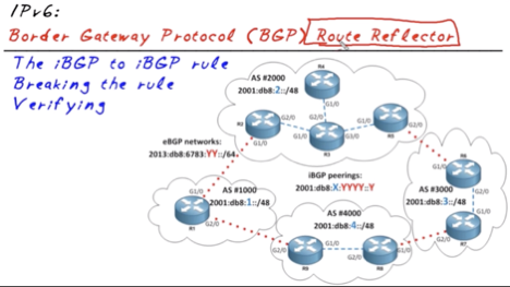 Networking Basics: What are BGP Route Reflectors for IPv6 picture: B