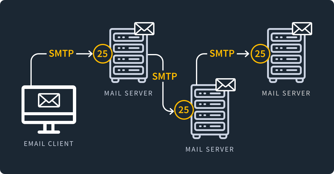 Port-SMTP-25-Image