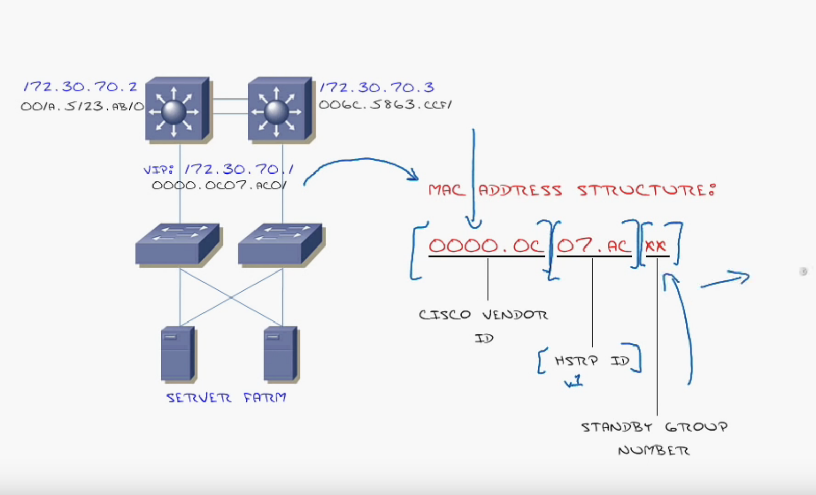 Networking Basics: How to Configure HSRP with L3 Switching picture: B