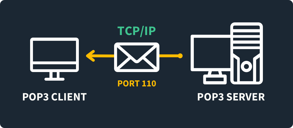 What-is-port-110-Diagram