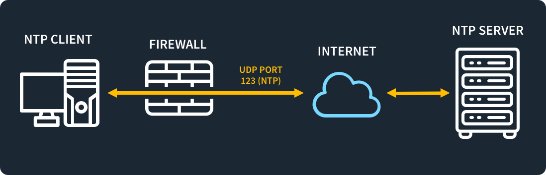What-is-port-123-Diagram
