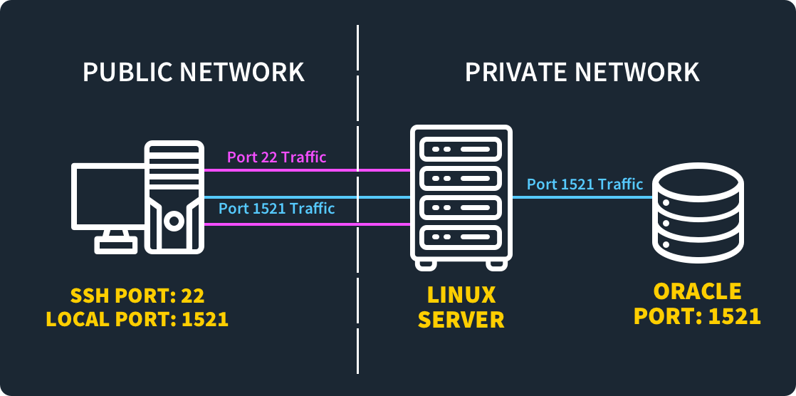 What-is-Port-1521-Diagram