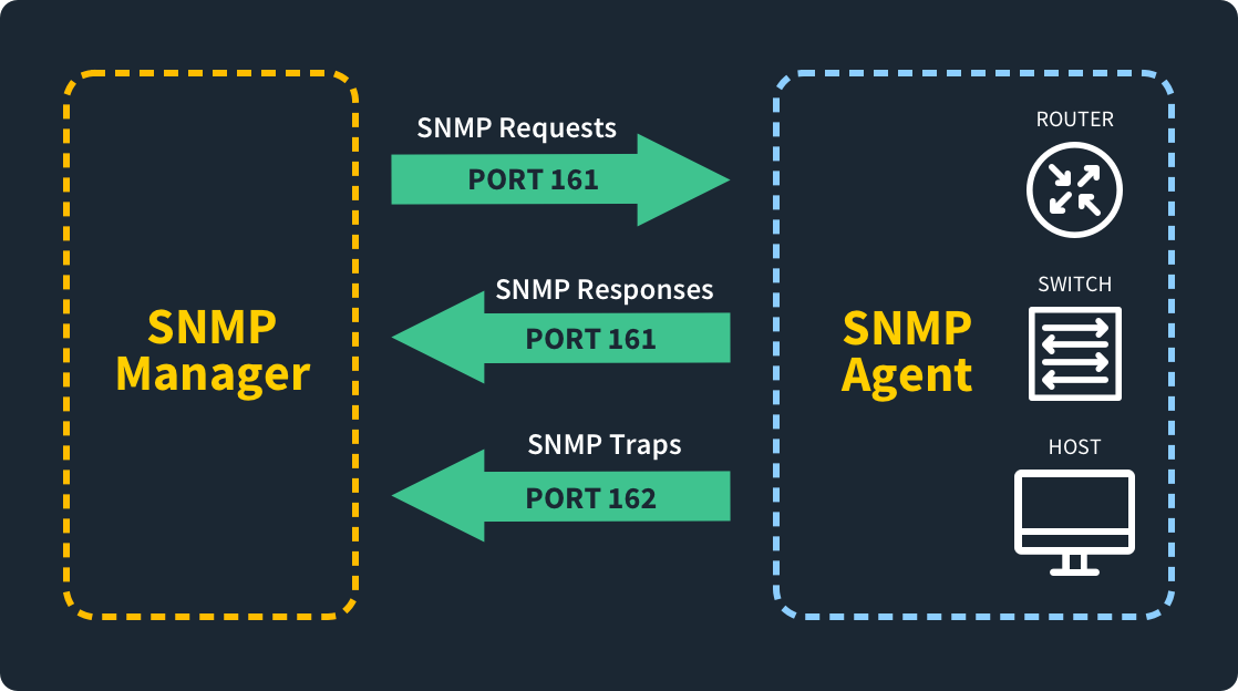 What-is-port-161-Diagram