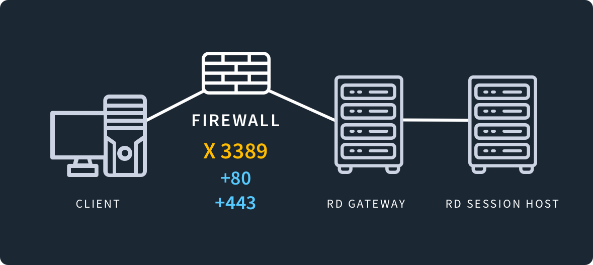 What-is-port-3389-diagram