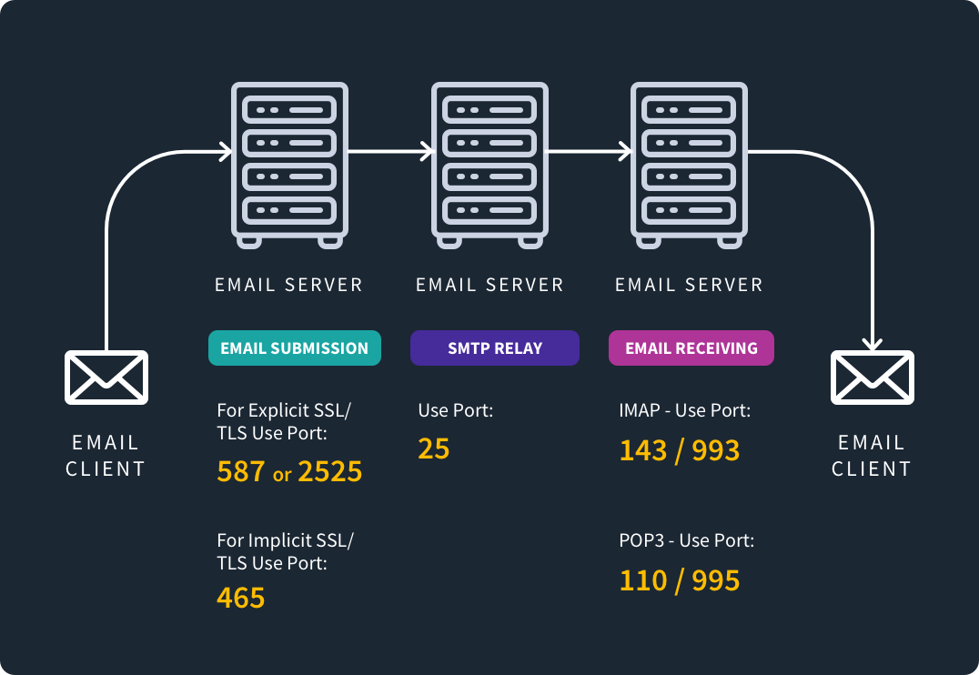 What-is-Port-587-diagram