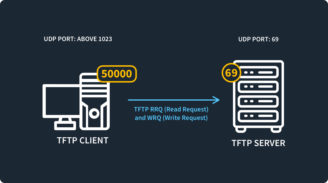 What-is-Port-69-Diagram